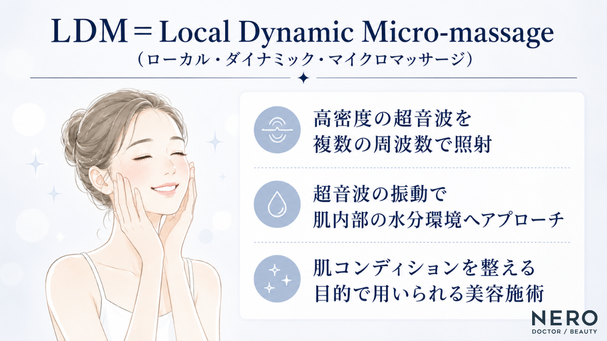LDM(ローカル・ダイナミック・マイクロマッサージ)の仕組みを図解。高密度超音波の振動で肌内部の水分環境へアプローチし、肌コンディションを整える美容施術であることを解説