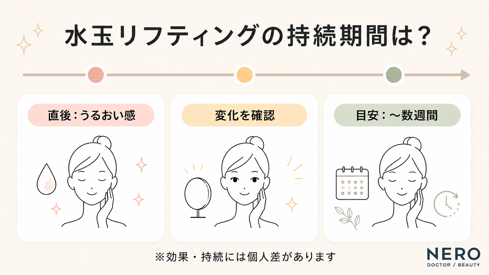 水玉リフティングの持続期間は？」という見出しで、直後のうるおい感から数週間後までの変化の目安をまとめた図解