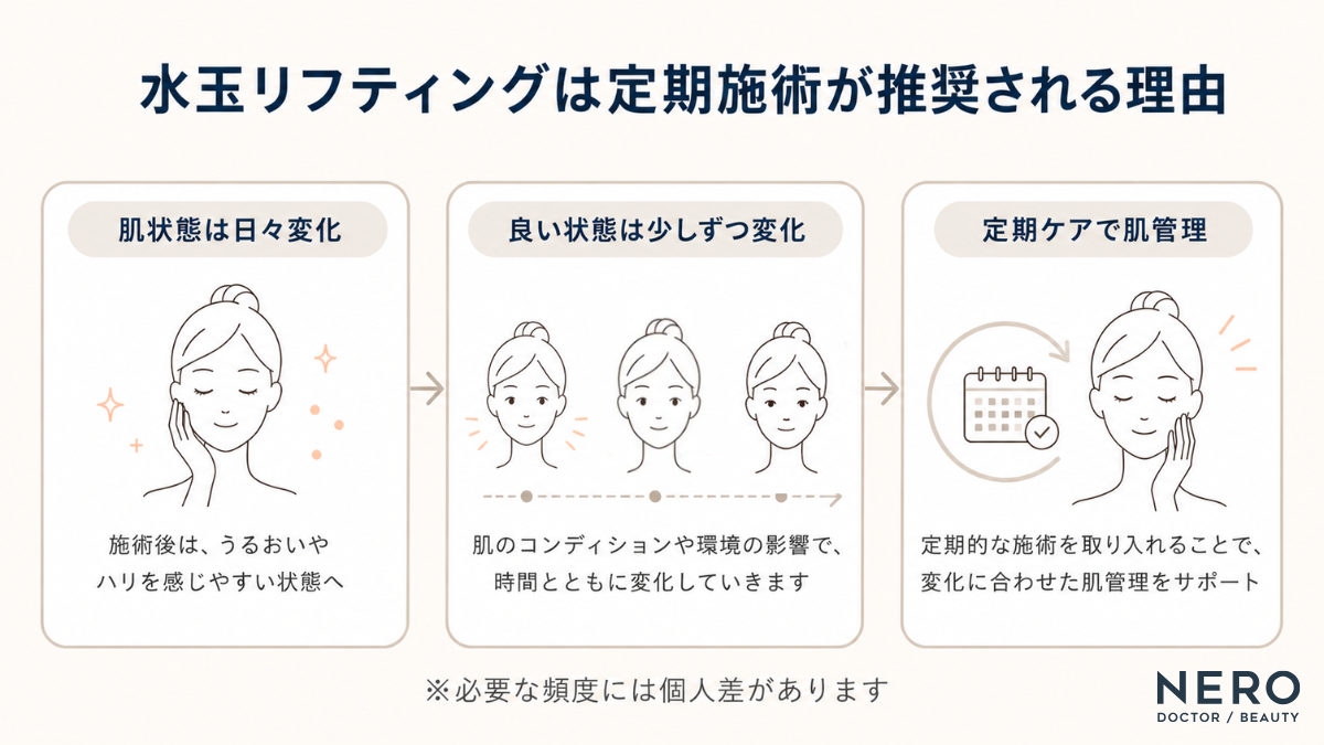 「水玉リフティングは定期施術が推奨される理由」として、肌状態の日々の変化から定期ケアによる肌管理までの流れを解説した図解