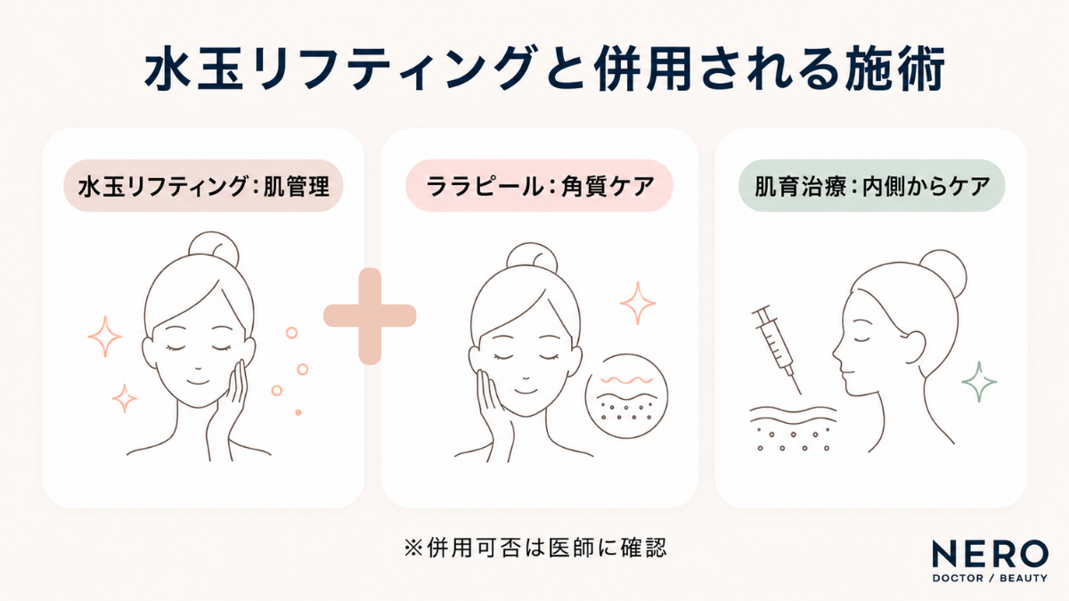 「水玉リフティングと併用される施術」として、ベースとなる肌管理に加えてララピール（角質ケア）や肌育治療（内側からケア）を組み合わせるアプローチを示した図解