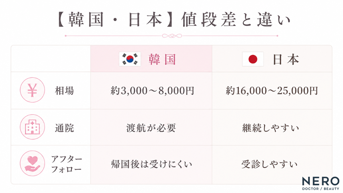 LDM(水玉リフティング)の韓国と日本における値段相場・通院頻度・アフターフォローの違いを比較した表