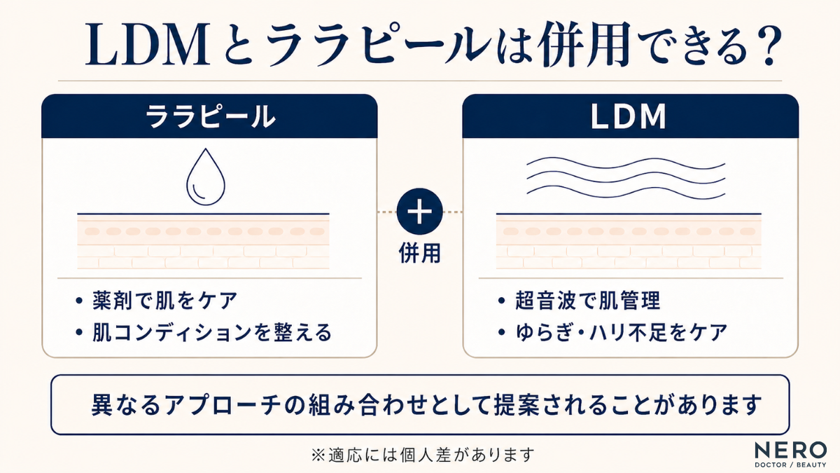 LDMとララピールの併用に関する図解。薬剤で肌コンディションを整えるララピールと、超音波でゆらぎやハリ不足をケアするLDMという、異なるアプローチの同時施術について解説しています。