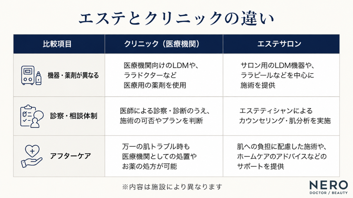 LDMとララピールにおけるエステとクリニックの違いをまとめた比較表。使用する機種・薬剤、診察・相談体制、アフターケアの3項目で両者を比較しています。