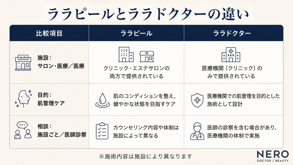 ララピールとララドクターの違いをまとめた比較表。提供される施設(エステサロンか医療機関か)、肌管理の目的、事前の相談・診察体制の3項目で両者の特徴を比較しています。