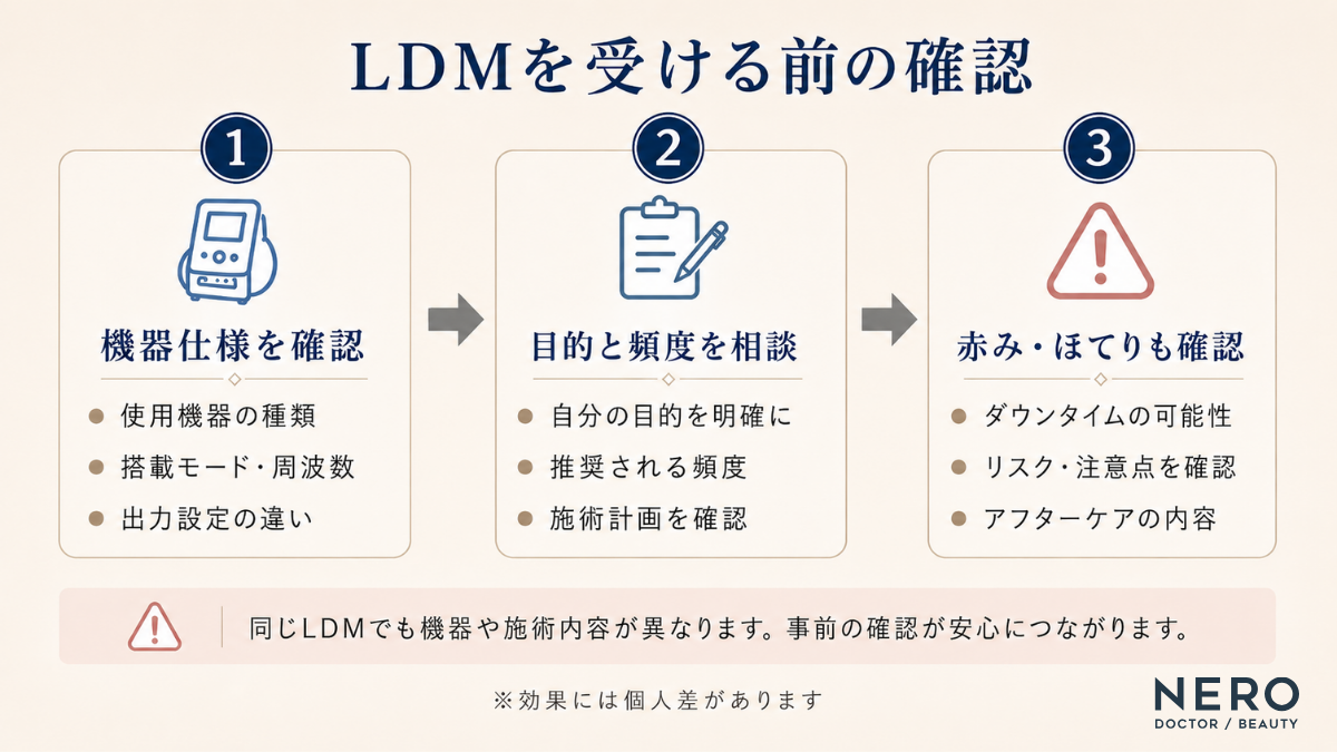 エステや美容医療でLDMを受ける前に確認すべき「機器仕様・目的や頻度・リスク」の3つの注意点を示した図解