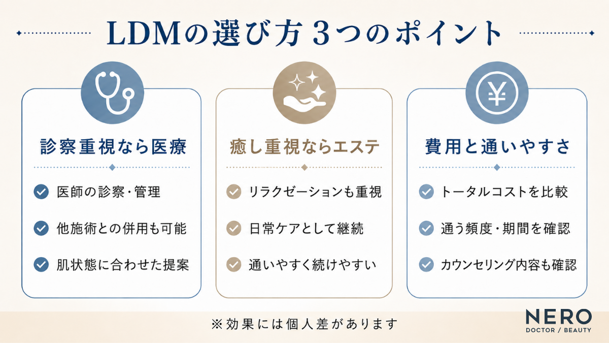 LDMのエステと美容医療の選び方を「診察・癒やし・費用」の3つのポイントで解説した図解