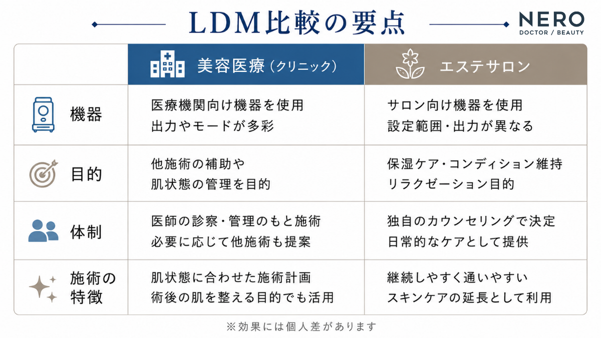 LDMを美容医療（クリニック）とエステサロンで受ける際の違いをまとめた比較表