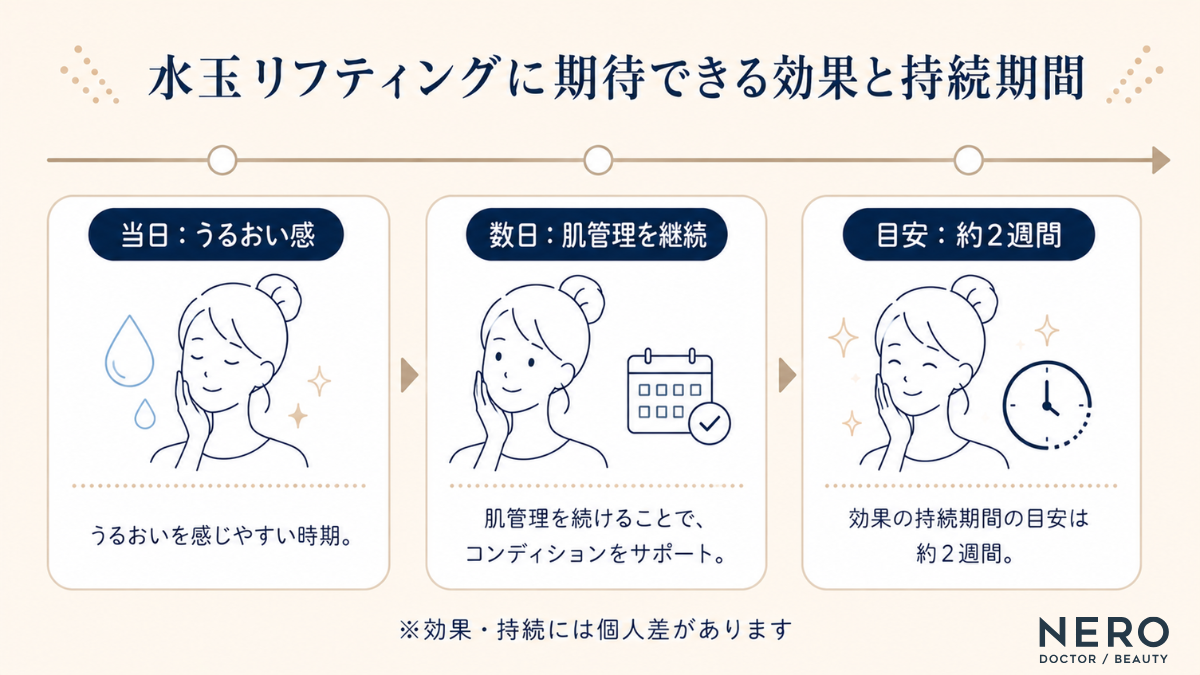 水玉リフティングの持続期間の目安は約2週間