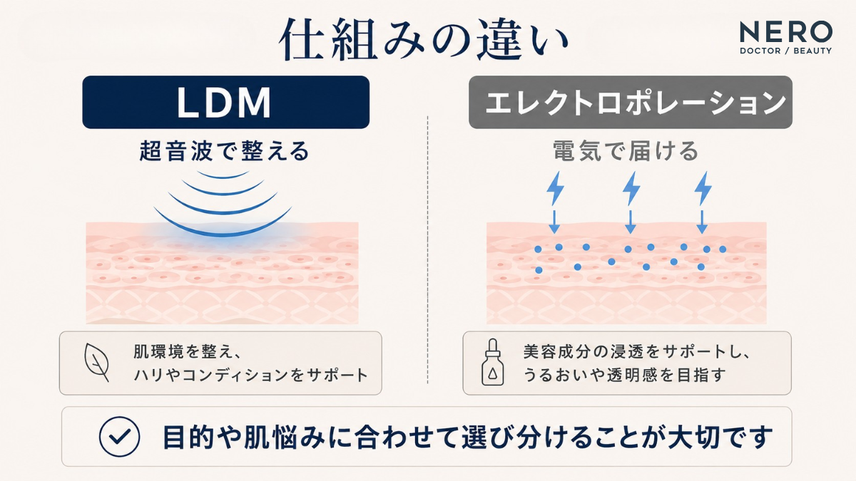 美容医療におけるLDM（超音波）とエレクトロポレーション（電気）の仕組みの違いを図解。