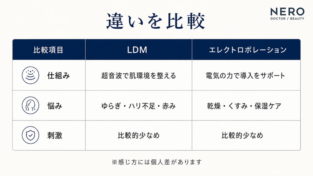 LDMとエレクトロポレーションの仕組みや向いている肌悩み、刺激の違いをまとめた比較表