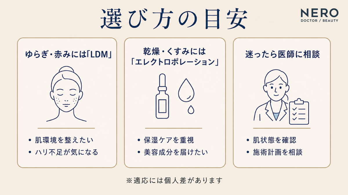 美容医療におけるLDMとエレクトロポレーションの選び方の目安。肌環境を整えるLDMは「ゆらぎ・赤み・ハリ不足」に、美容成分を届けるエレクトロポレーションは「乾燥・くすみ・保湿ケア」に適しており、判断に迷う場合は医師の診察を推奨するイラスト。