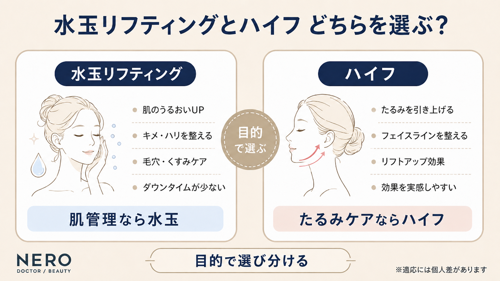 水玉リフティング(肌管理向け)とハイフ(たるみケア向け)の効果や目的の違いを比較した図解