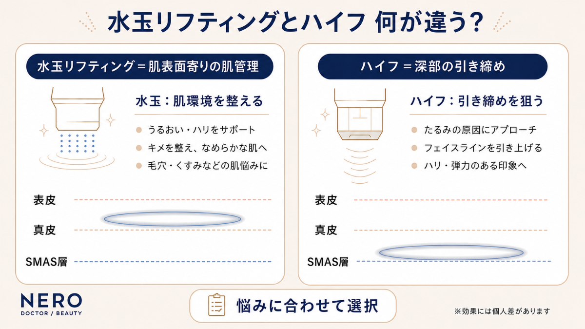 肌表面の環境を整える「水玉リフティング」と、SMAS層など深部からたるみを引き締める「ハイフ」の、アプローチする深さや効果の違いを比較した解説図