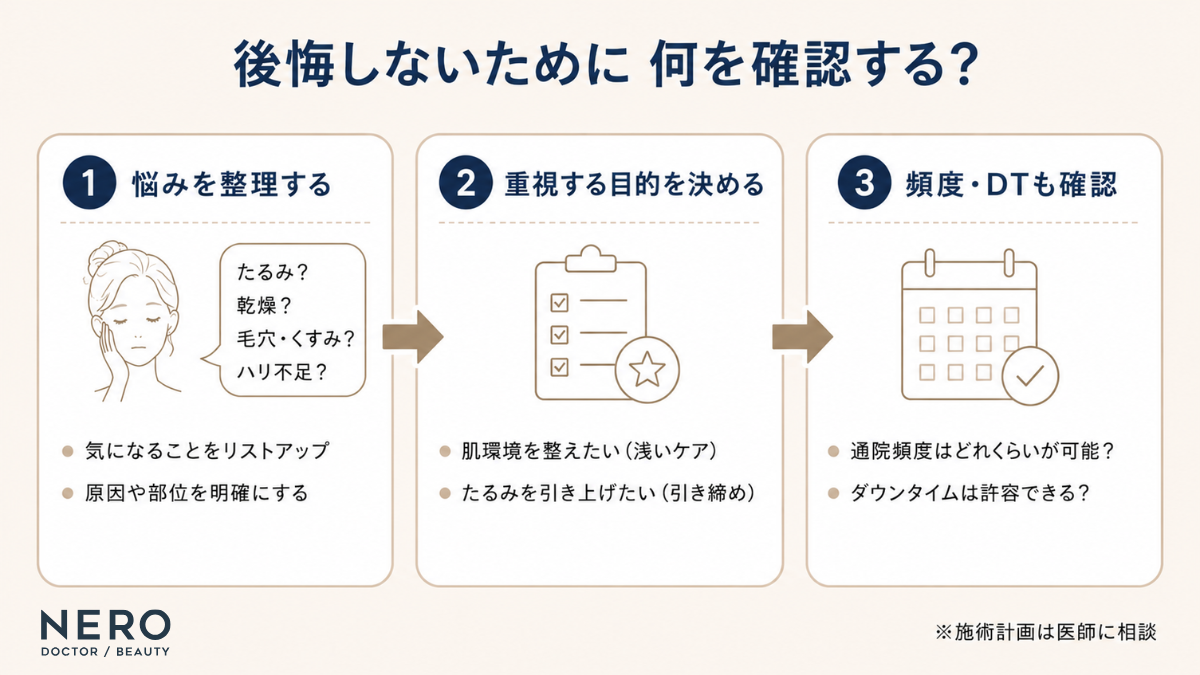 水玉リフティングとハイフの施術選びで後悔しないための3つの確認手順(悩みの整理・目的の決定・頻度やダウンタイム)をまとめた図解