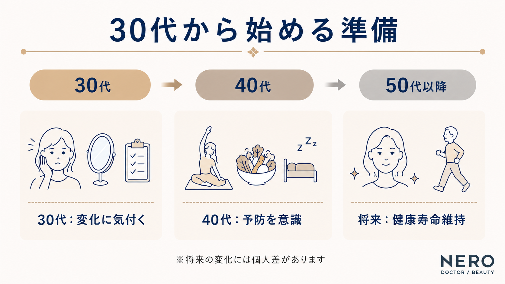 30代から生活習慣を整えることが将来のコンディション維持につながる