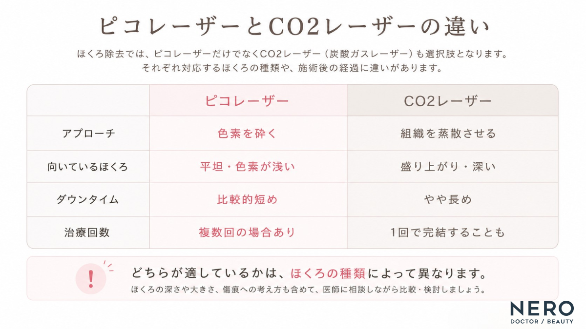 ピコレーザーとCO2レーザー(炭酸ガスレーザー)のほくろ除去における違い・適応比較表