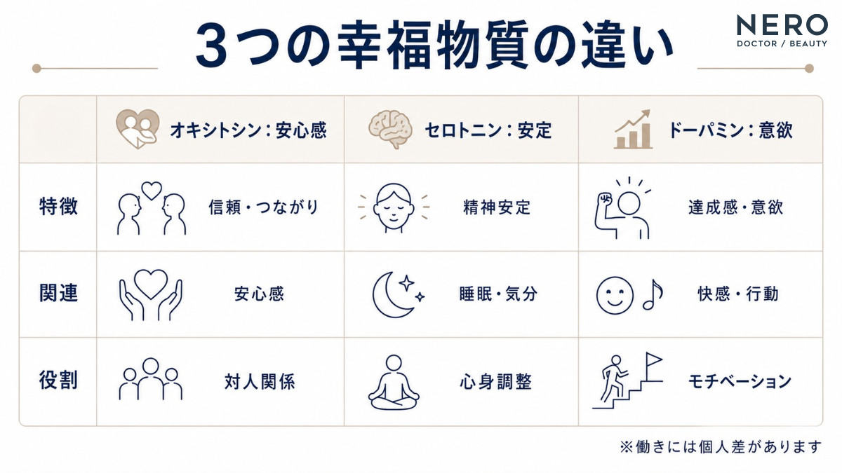 オキシトシンは安心感をセロトニンは安定をドーパミンは意欲を支える