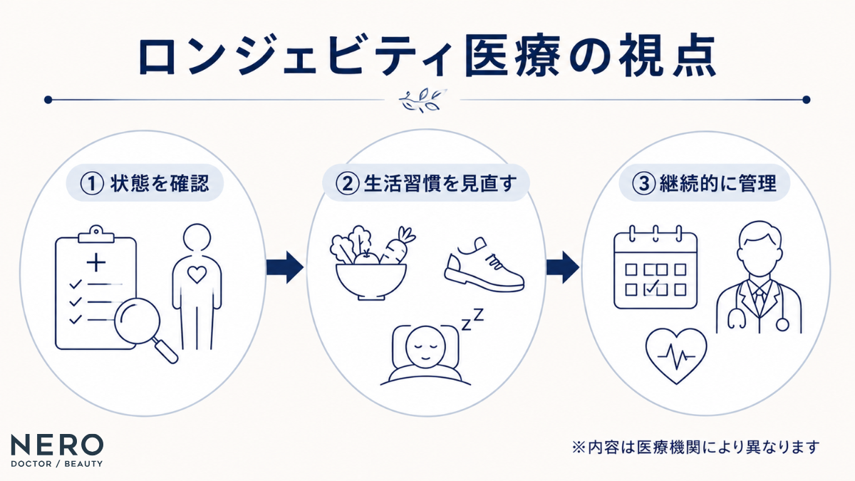 ロンジェビティ医療では生活習慣と心身の状態を総合的に捉える