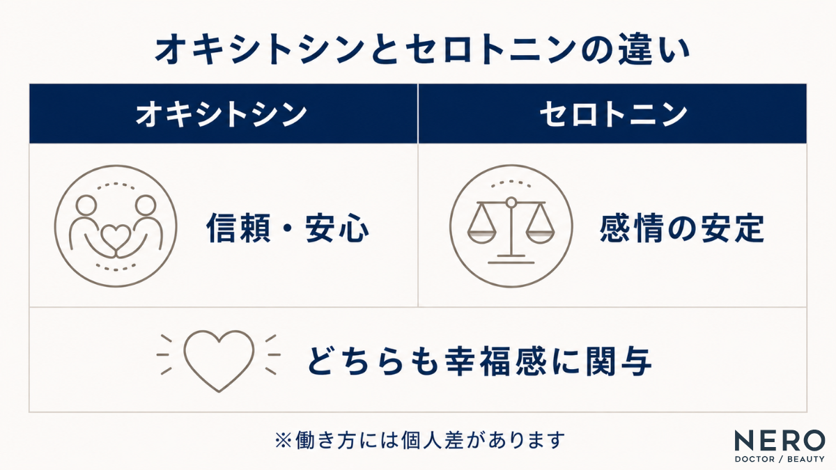 オキシトシンとセロトニンの働きの違いを比較した図解。オキシトシンは「信頼・安心」、セロトニンは「感情の安定」をもたらし、どちらも幸福感に関与することを示しています。