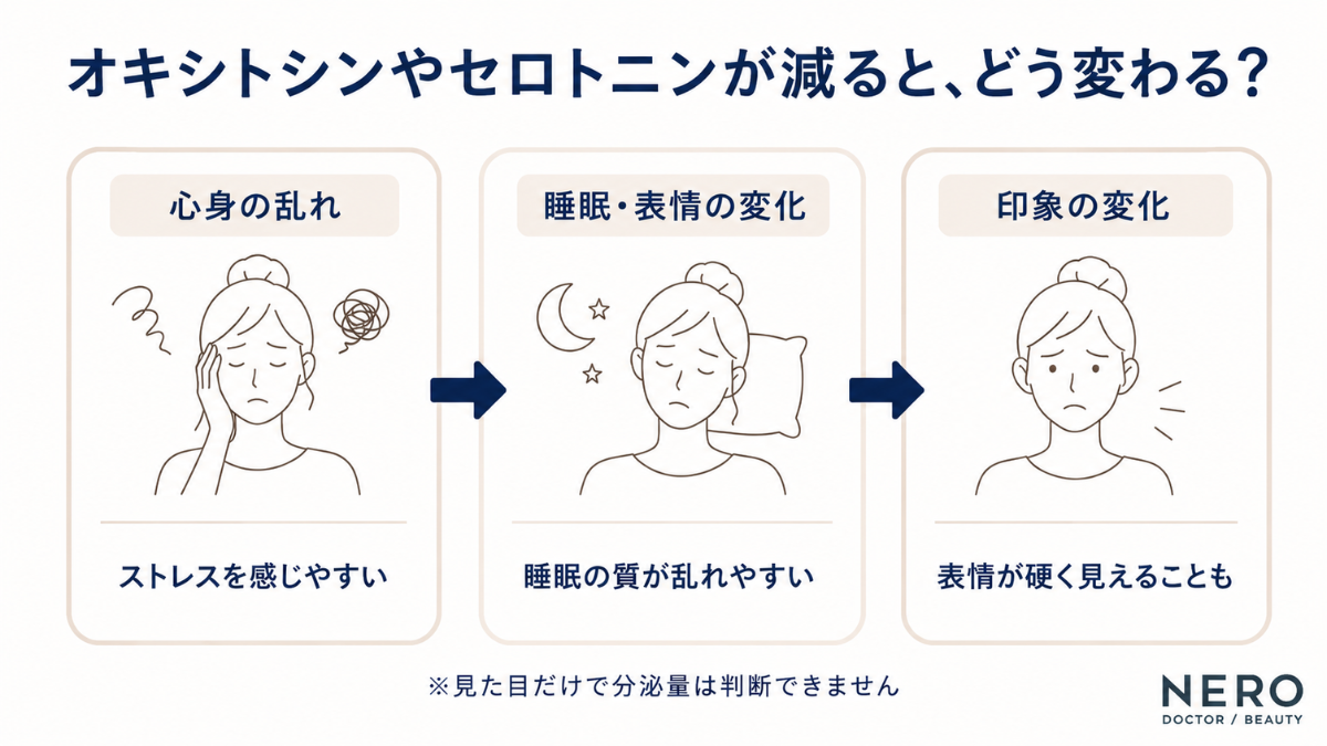 オキシトシンやセロトニンが減るとどう変わるかを解説した図解。心身の乱れから、睡眠の質の低下、そして印象の変化へとつながる影響の連鎖を示しています。