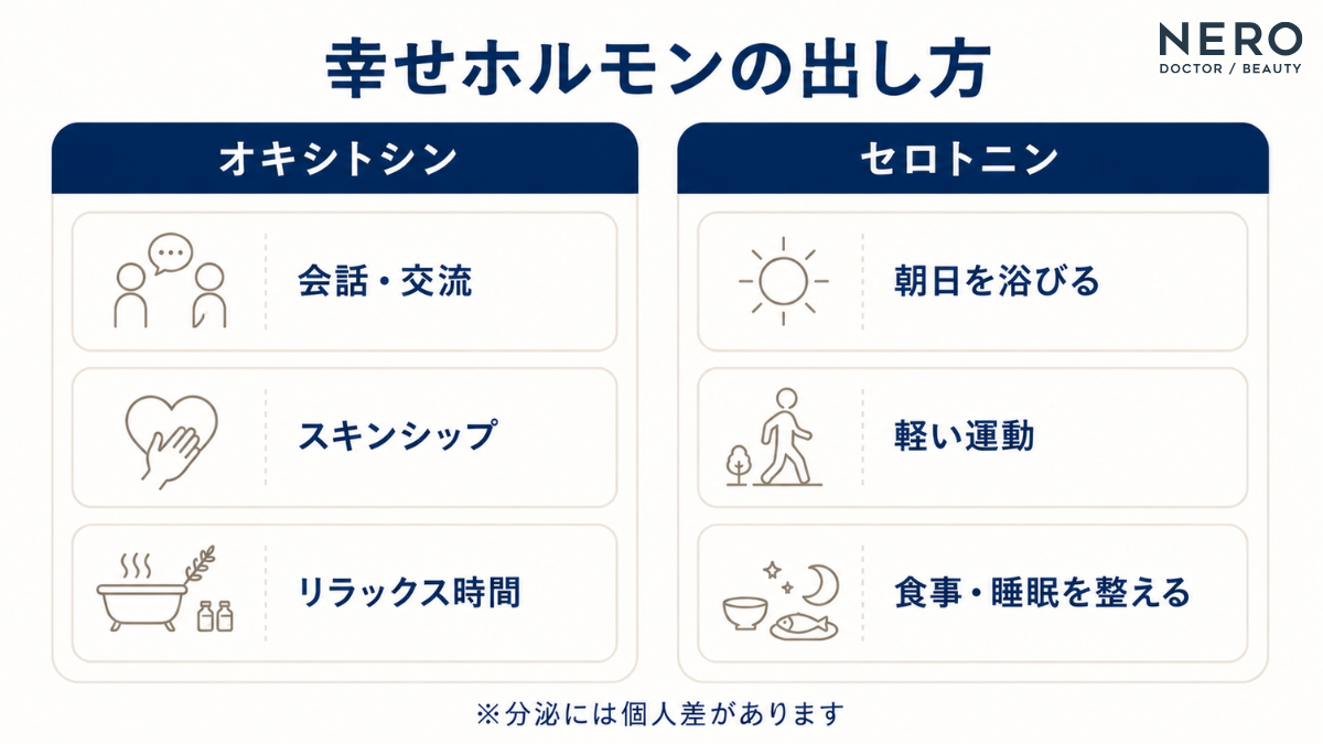 日常生活で実践できる幸せホルモン（オキシトシン・セロトニン）の出し方をまとめた図解。オキシトシンは「会話・交流」「スキンシップ」「リラックス時間」、セロトニンは「朝日を浴びる」「軽い運動」「食事・睡眠を整える」といった習慣が有効であることを示しています。