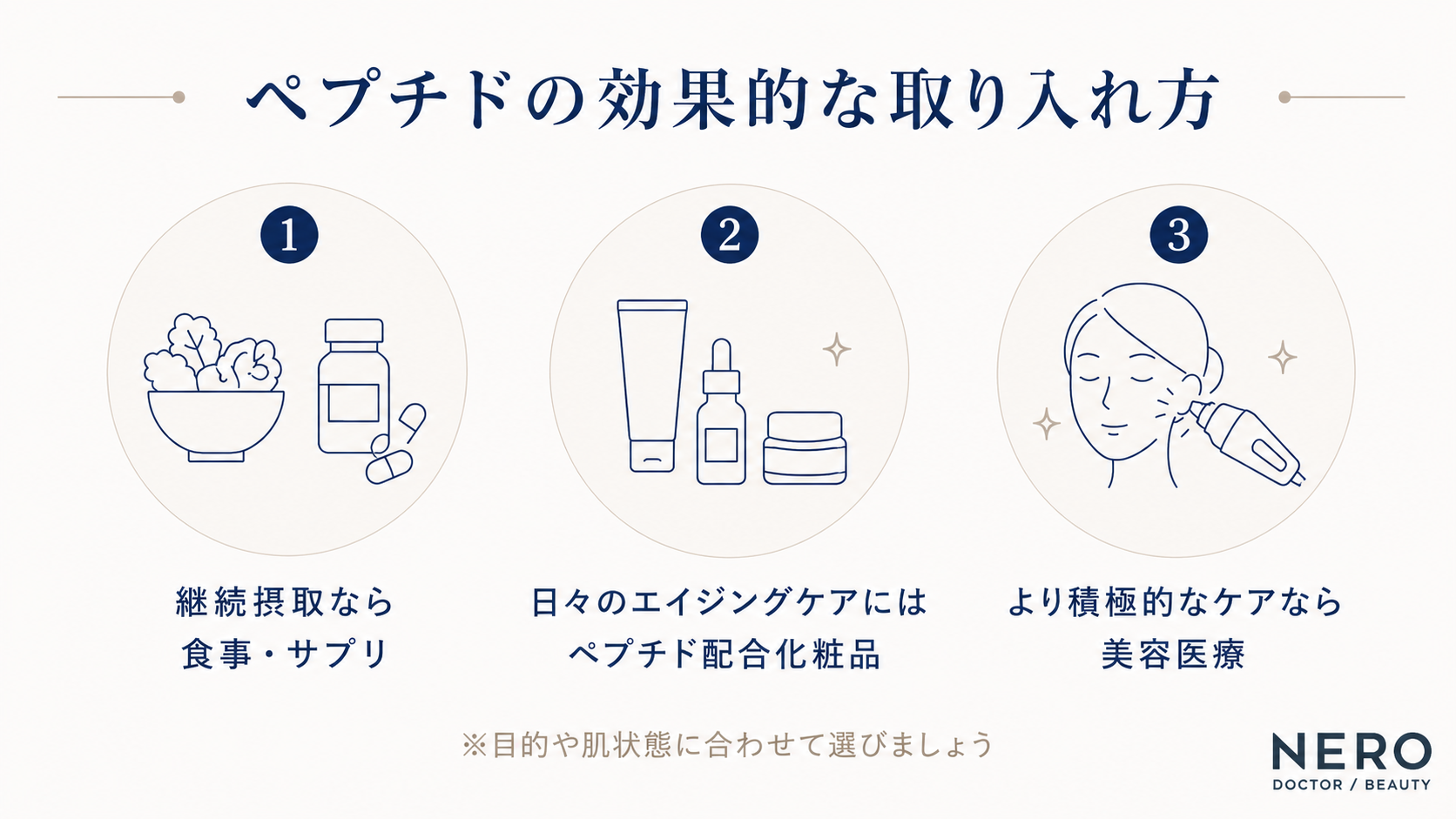 ペプチドの効果的な取り入れ方をまとめた図解。目的や肌状態に合わせて、「食事・サプリでの継続摂取」「化粧品での日常的なエイジングケア」「美容医療での積極的なケア」という3つの方法があることを示しています。