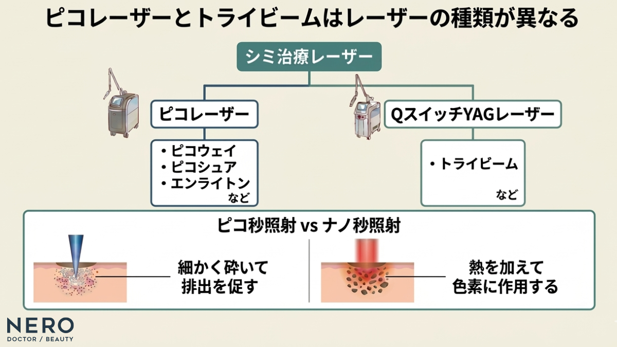 ピコレーザーとトライビームのレーザーの種類や照射時間(ピコ秒・ナノ秒)の違いを比較した解説図