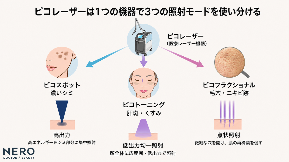 ピコレーザーの照射モード(ピコスポット、ピコトーニング、ピコフラクショナル)の出力方法と肌悩みの違いを比較した解説図
