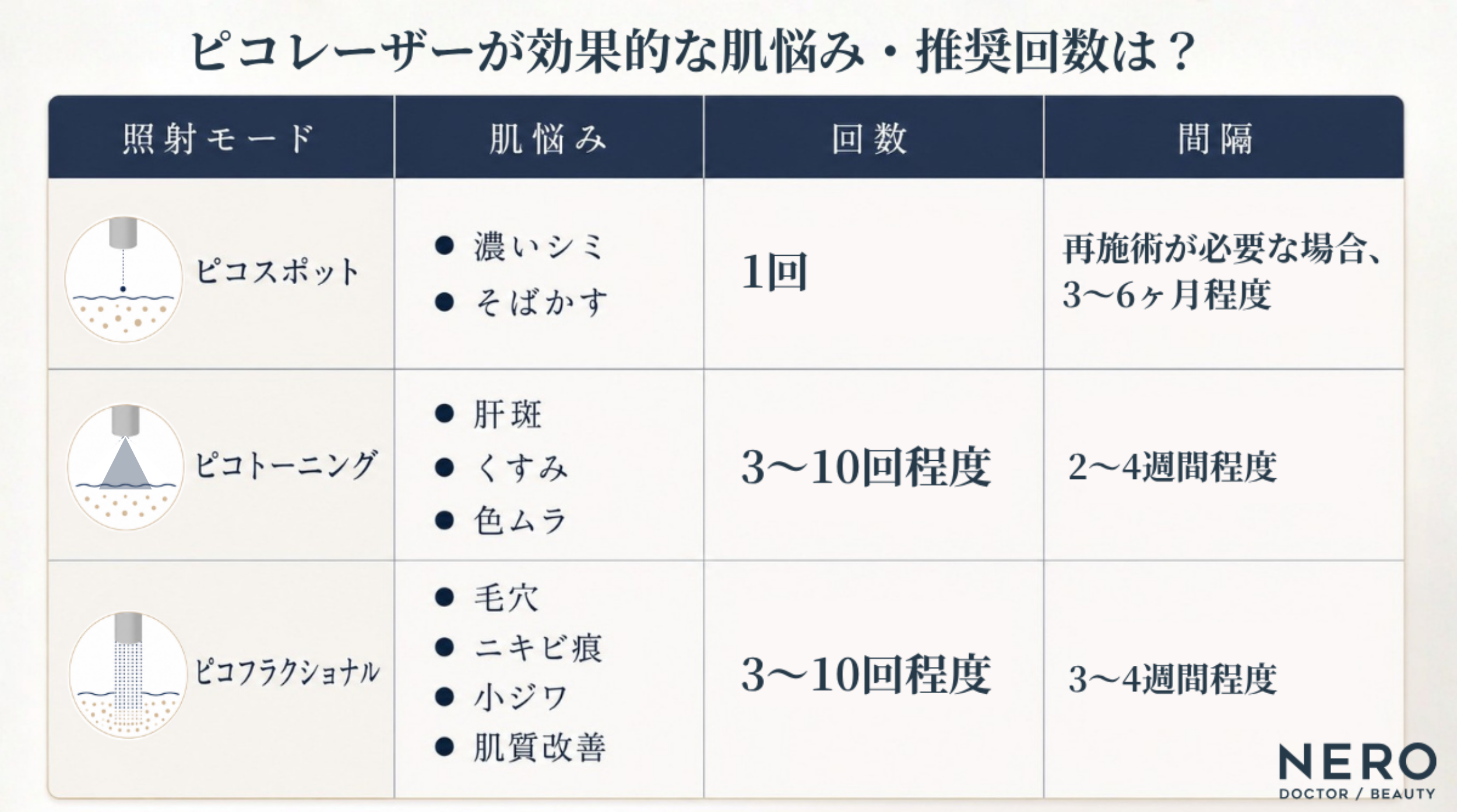 ピコスポット・ピコトーニング・ピコフラクショナルの比較表