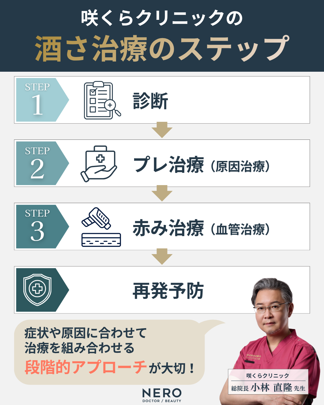 咲くラクリニックの酒さ・赤み治療のステップは診断・プレ治療・赤み治療・維持治療