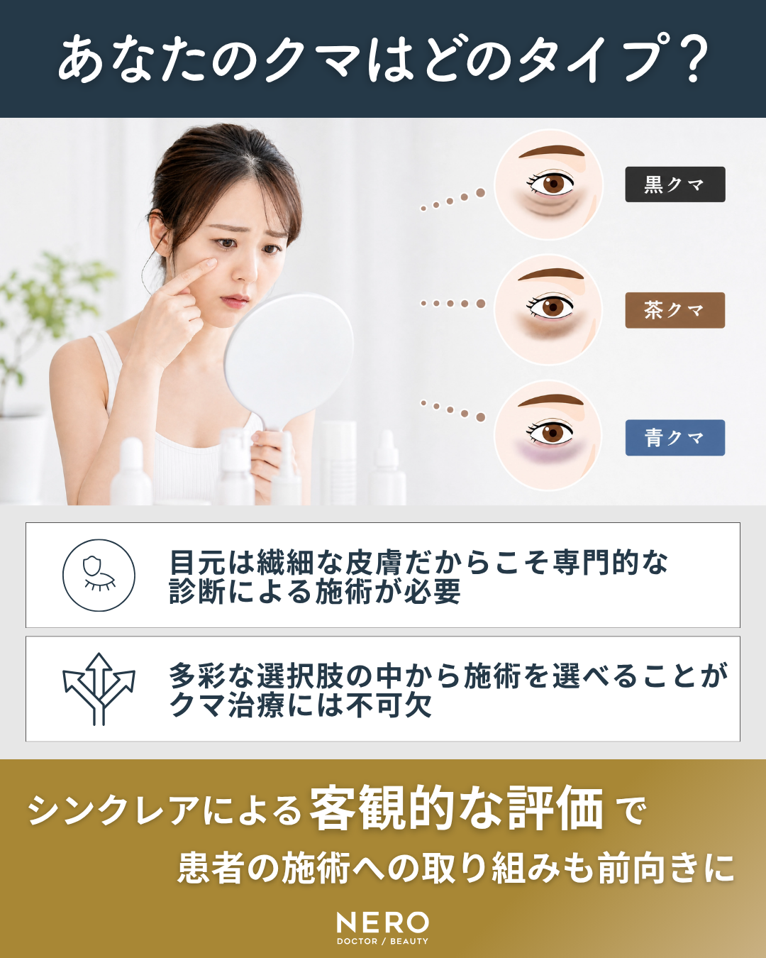 目の下のクマに悩む女性と、黒クマ・茶クマ・青クマの種類を示したイラスト。シンクレアによる客観的な評価によるクマのタイプに応じた診断と治療の重要性を解説する図