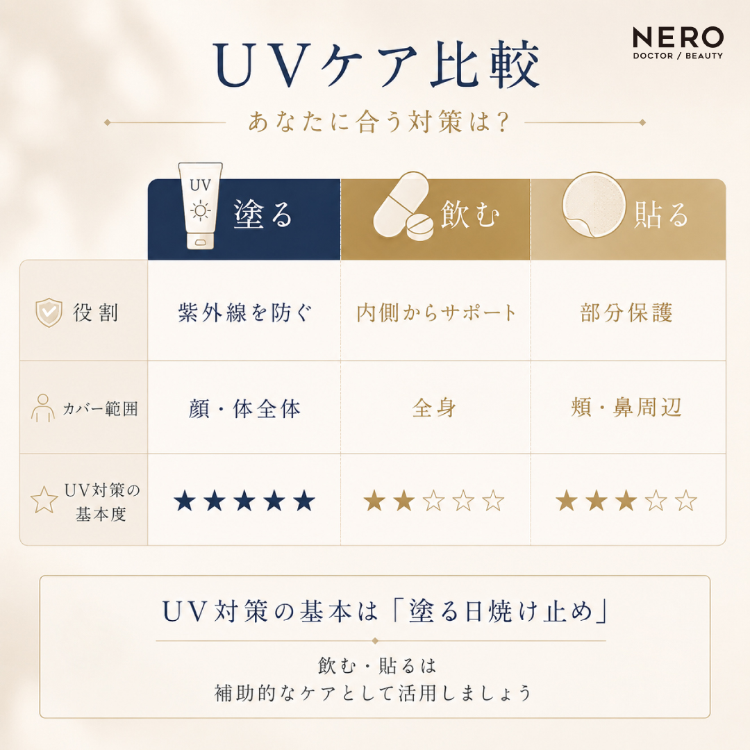 UVケア比較の図