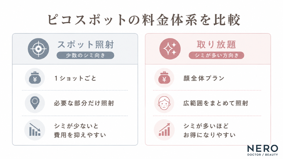 ピコスポットの料金体系（スポット照射と取り放題）の比較インフォグラフィック