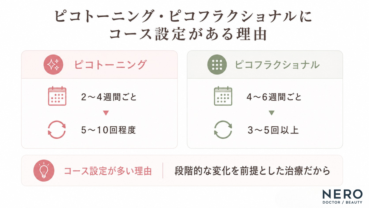 ピコトーニングとピコフラクショナルの推奨回数・間隔とコース設定が多い理由の解説図