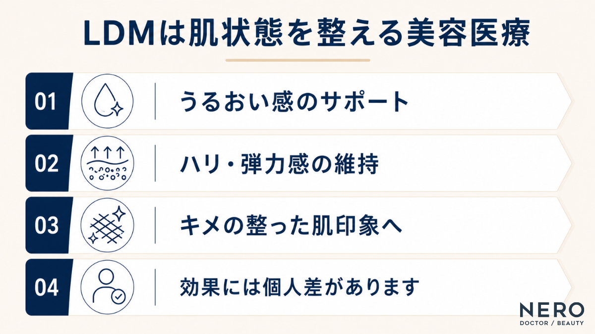 LDM（高密度超音波治療）が肌状態を整える3つの効果（うるおい感のサポート、ハリ・弾力感の維持、キメの整った肌印象）と注意点を解説する図解画像