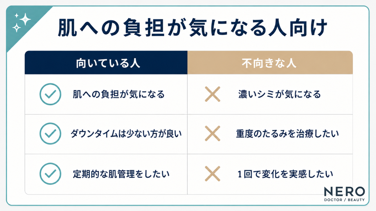 LDM（高密度超音波治療）が向いている人と不向きな人の特徴。肌への負担、ダウンタイム、定期的な肌管理の要望や、濃いシミ・重度のたるみなどの適応違いを解説する図解画像