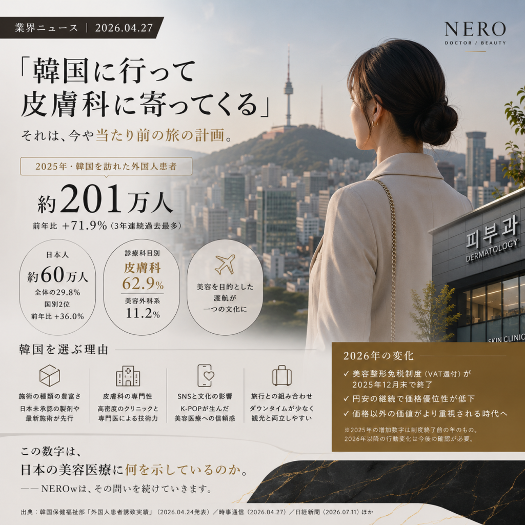 最新データと背景が示す60万人の日本人が韓国で美容医療を受けた理由──数字が語る「日本の美容医療」への問い