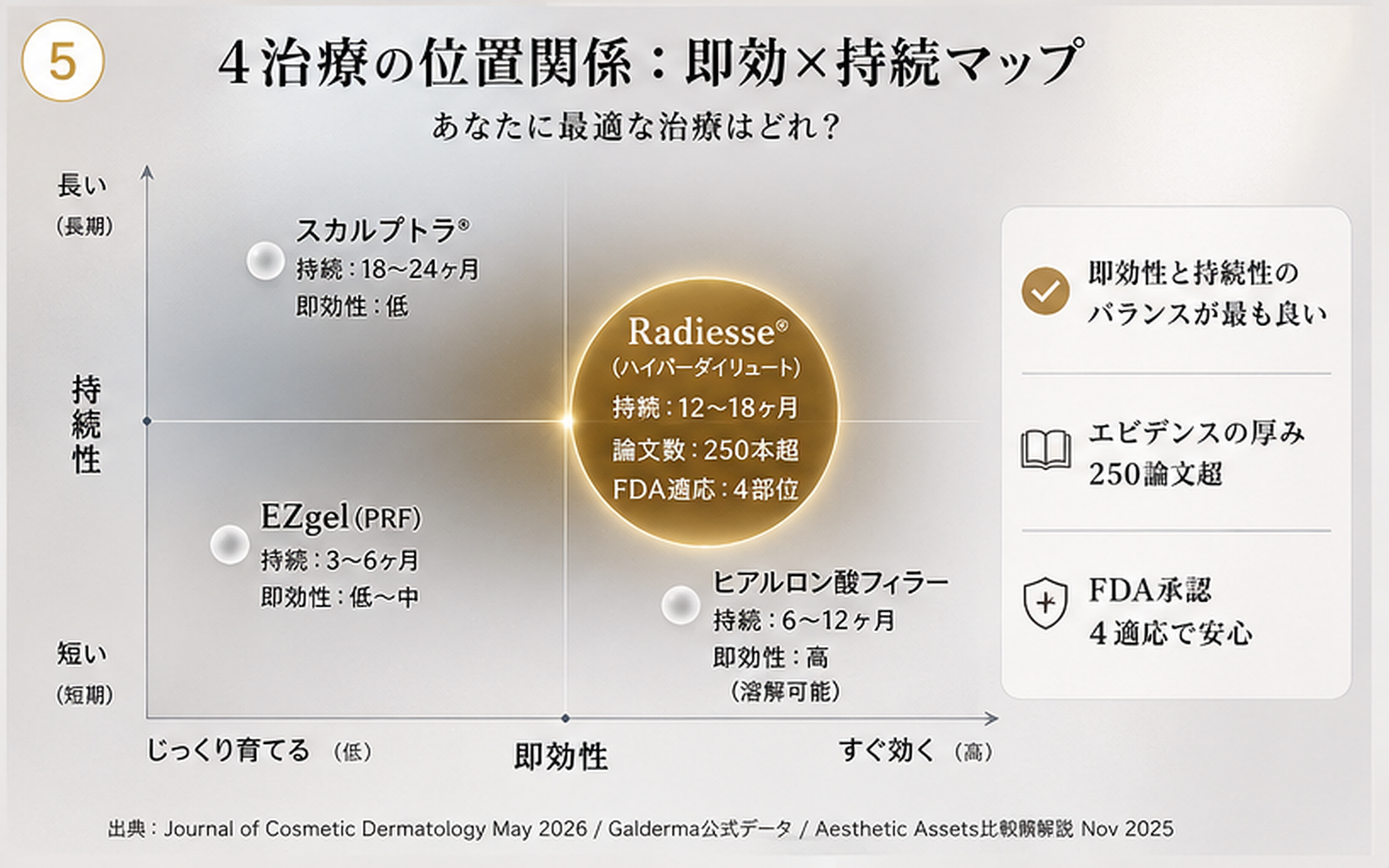 美容注射4種類の即効性と持続性を示す2軸ポジショニングマップ。ハイパーダイリュートRADIESSE・スカルプトラ・ヒアルロン酸・EZgelの特徴比較