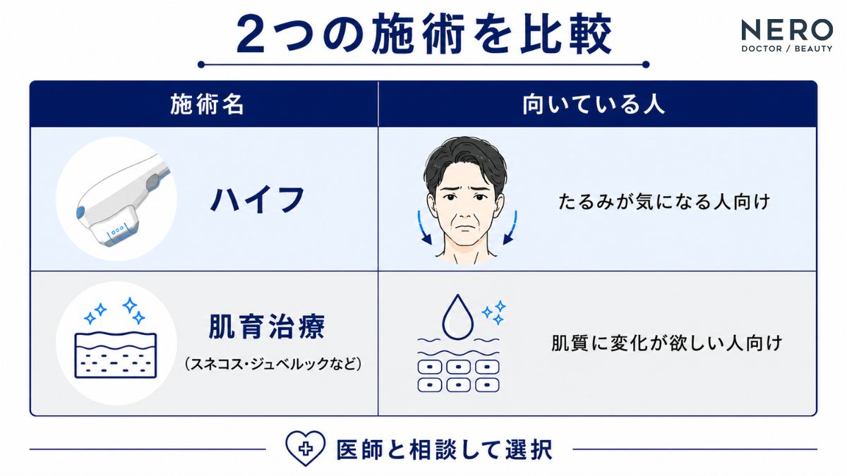 ハイフと肌育治療の特徴や向いている悩みを分かりやすくまとめ、比較した表