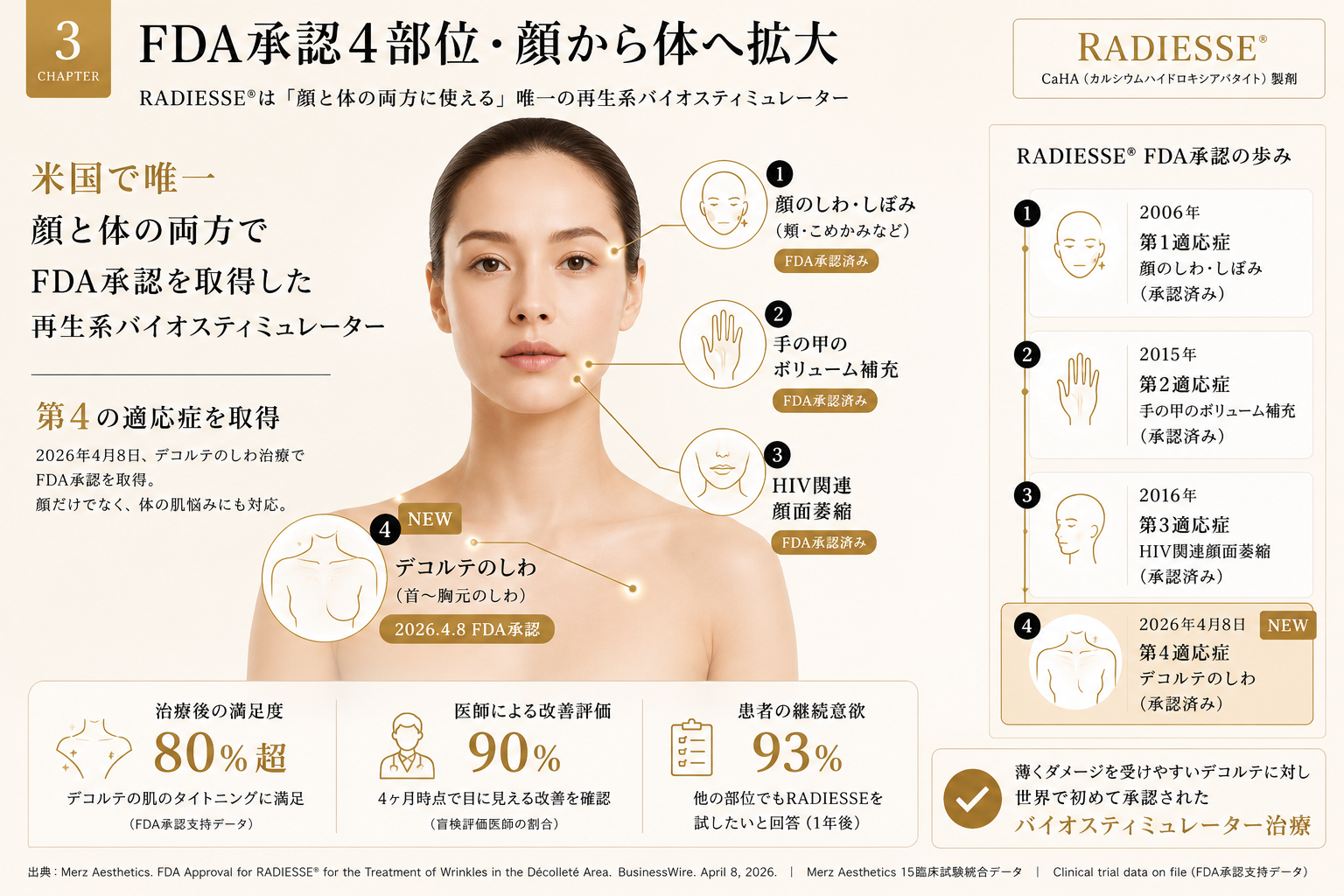 RADIESSEのFDA承認4適応症を示す人体マップ。顔・手の甲・HIV顔面萎縮・デコルテ(2026年4月承認)の部位と承認時系列