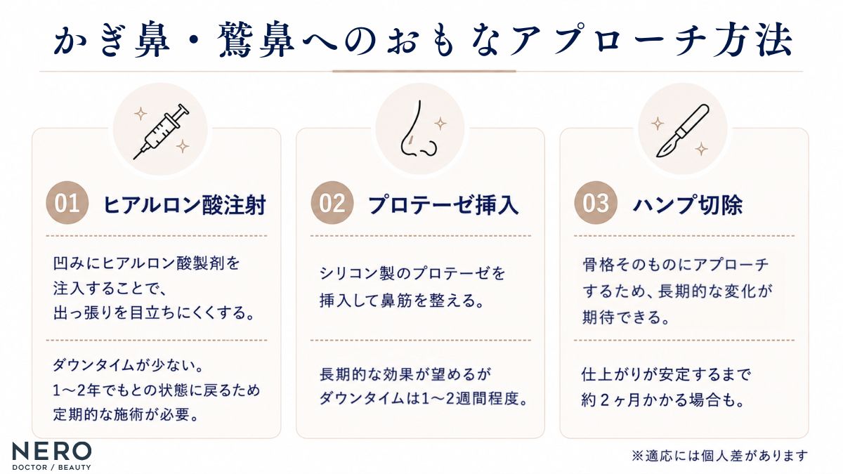 かぎ鼻と鷲鼻に対する美容医療の選択肢をまとめた図