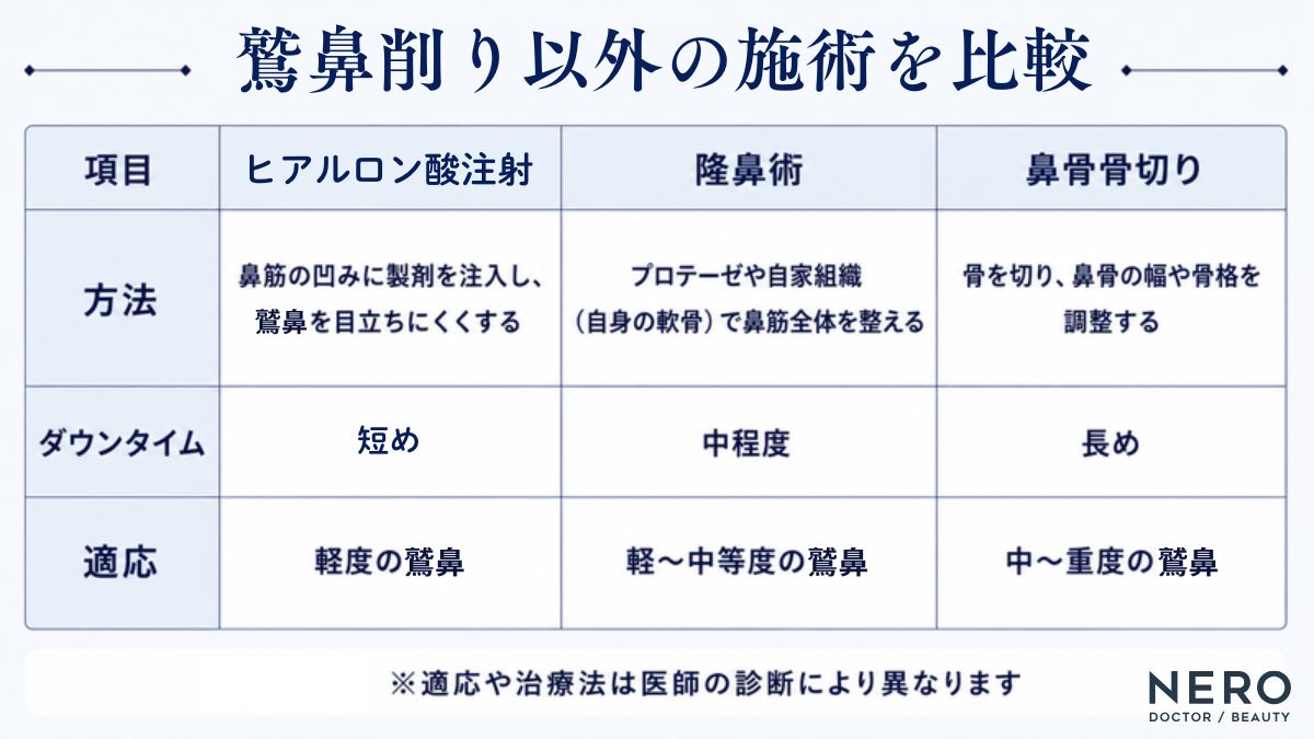 ハンプ削り以外の鷲鼻改善の治療方法を比較した一覧表