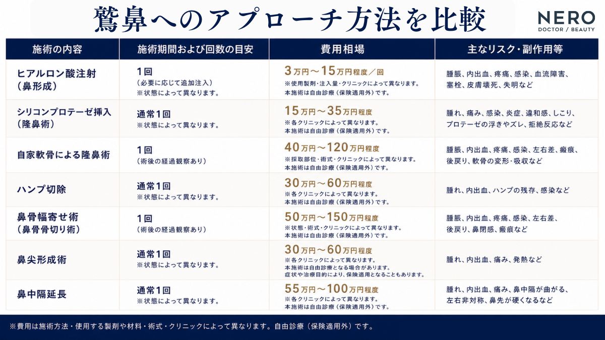 鷲鼻に対する美容医療の治療法を比較した一覧表