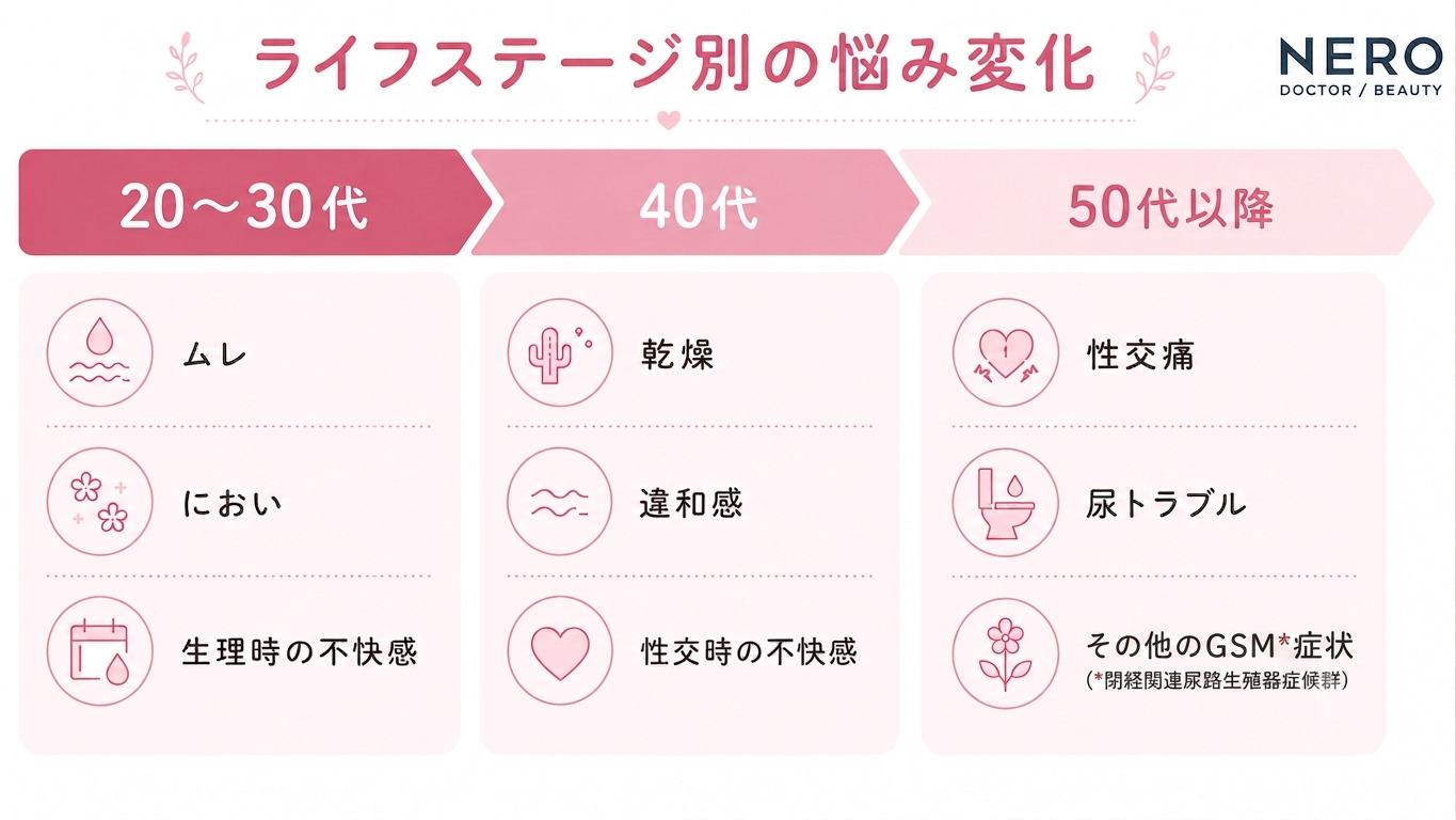 ライフステージ別に変化するデリケートゾーンの悩みをまとめた表