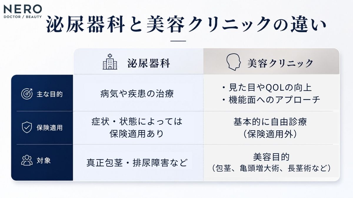 男性器治療における泌尿器科と美容クリニックの違いを比較したマトリクス表