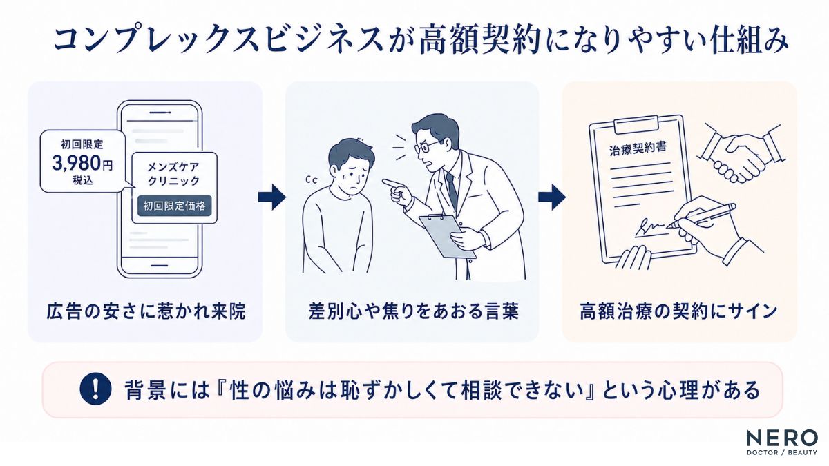 男性器治療では安価な広告から高額契約へ進むトラブルに注意が必要