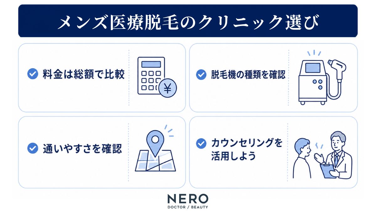 メンズ医療脱毛のクリニック選びのポイントとして、費用や機械をまとめた図