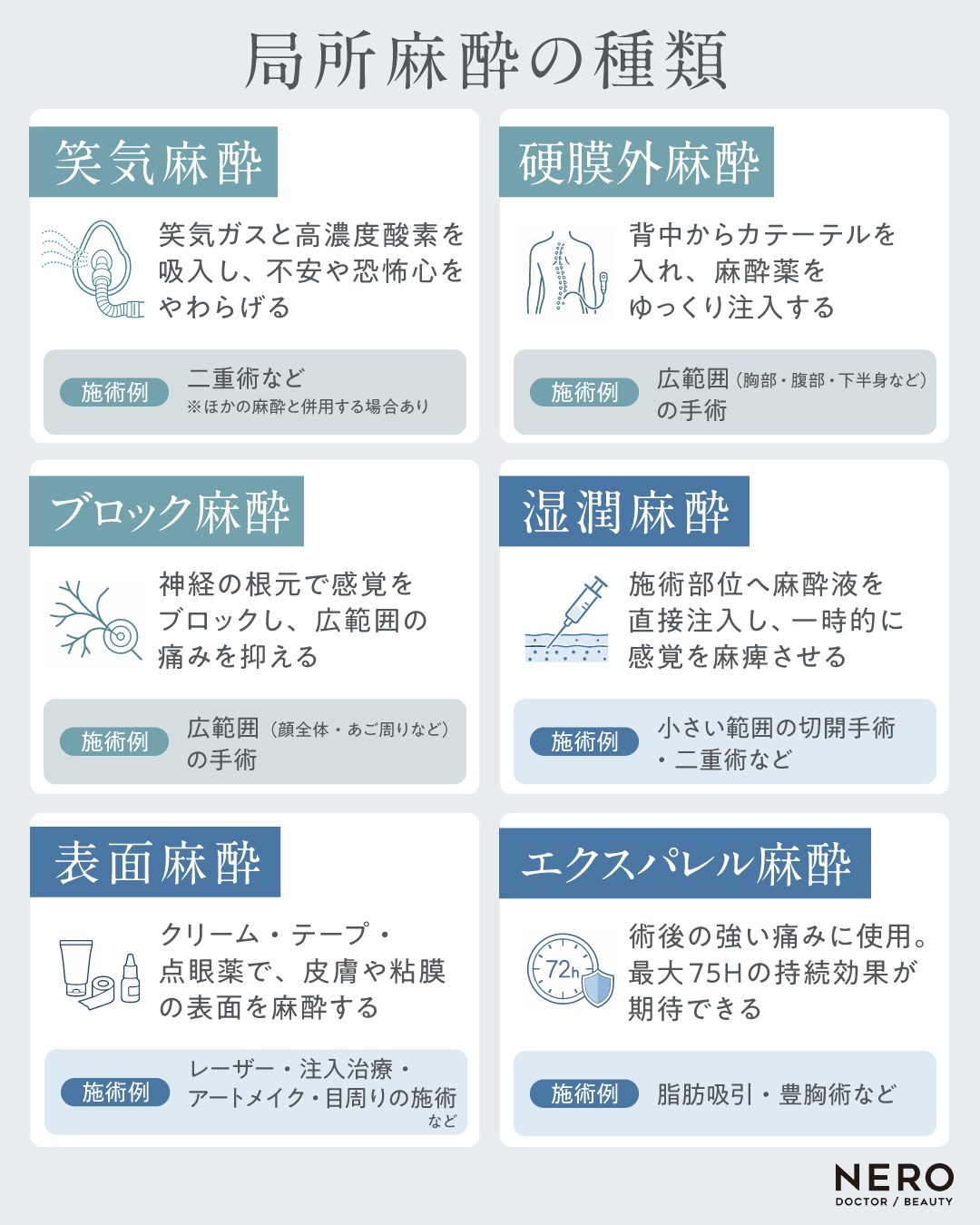 局所麻酔の種類を示した図