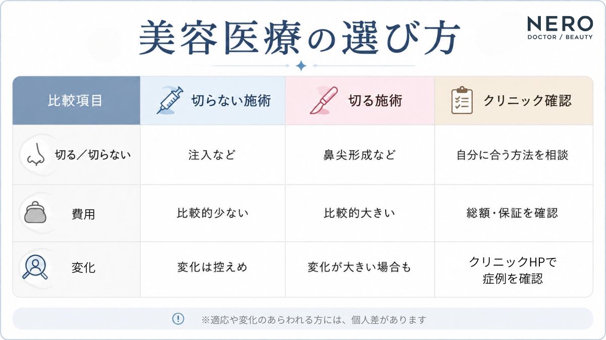 団子鼻の美容医療を選ぶ前に確認したいポイントを整理した表