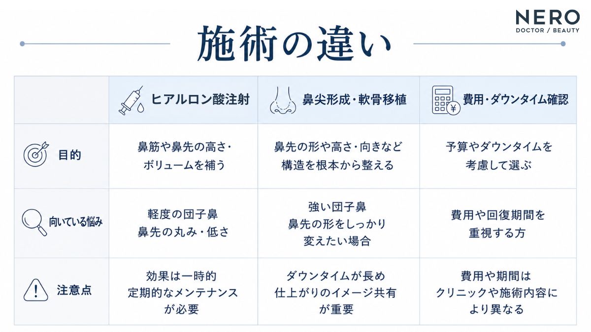 団子鼻の美容医療を施術別に比較した一覧図